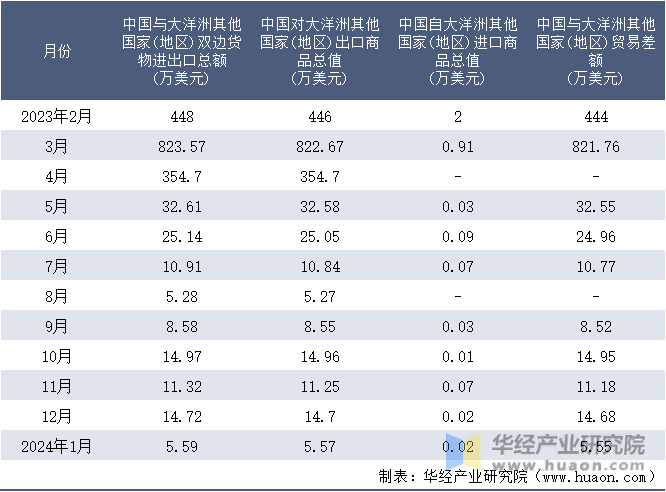 2023-2024年1月中国与大洋洲其他国家(地区)双边货物进出口额月度统计表