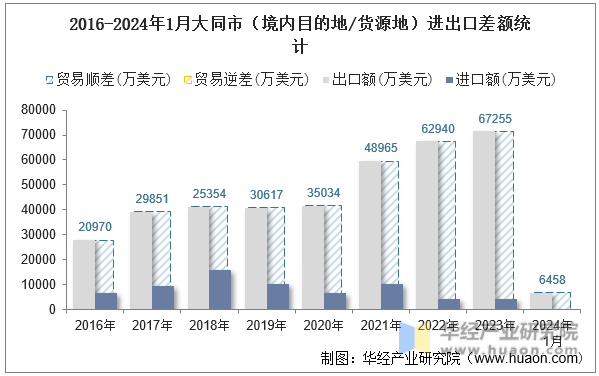 2016-2024年1月大同市（境内目的地/货源地）进出口差额统计