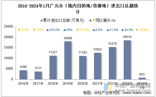 2016-2024年1月广元市（境内目的地/货源地）进出口总额统计