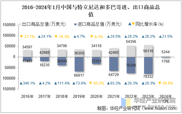 2016-2024年1月中国与特立尼达和多巴哥进、出口商品总值