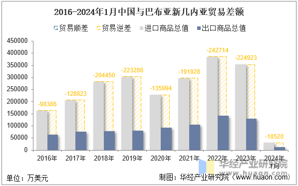 2016-2024年1月中国与巴布亚新几内亚贸易差额