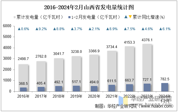 2016-2024年2月山西省发电量统计图