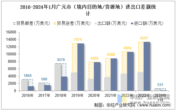 2016-2024年1月广元市（境内目的地/货源地）进出口差额统计