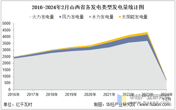 2016-2024年2月山西省各发电类型发电量统计图