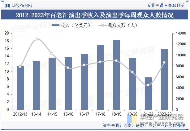 2012-2023年百老汇演出季收入及演出季每周观众人数情况