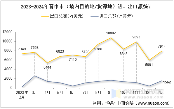 2023-2024年晋中市（境内目的地/货源地）进、出口额统计