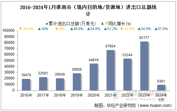 2016-2024年1月淮南市（境内目的地/货源地）进出口总额统计