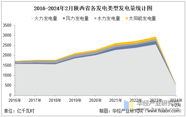 2016-2024年2月陕西省各发电类型发电量统计图