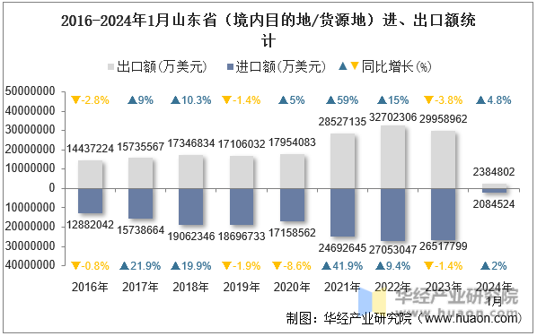 2016-2024年1月山东省（境内目的地/货源地）进、出口额统计