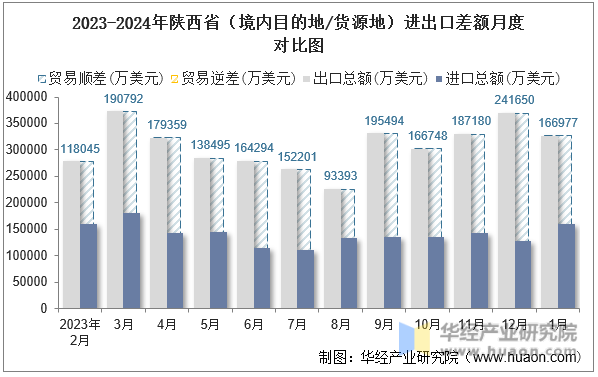 2023-2024年陕西省（境内目的地/货源地）进出口差额月度对比图