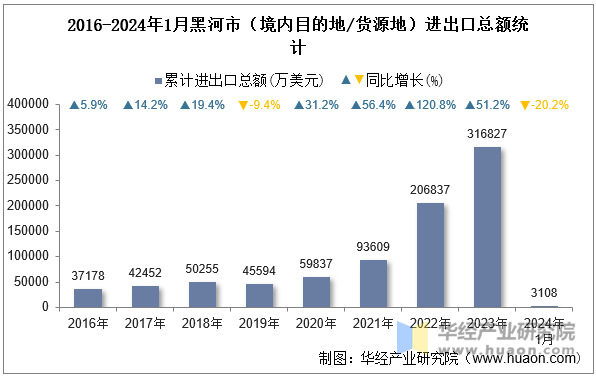 2016-2024年1月黑河市（境内目的地/货源地）进出口总额统计