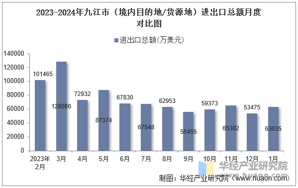 2023-2024年九江市（境内目的地/货源地）进出口总额月度对比图