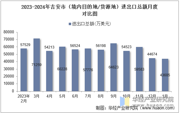 2023-2024年吉安市（境内目的地/货源地）进出口总额月度对比图