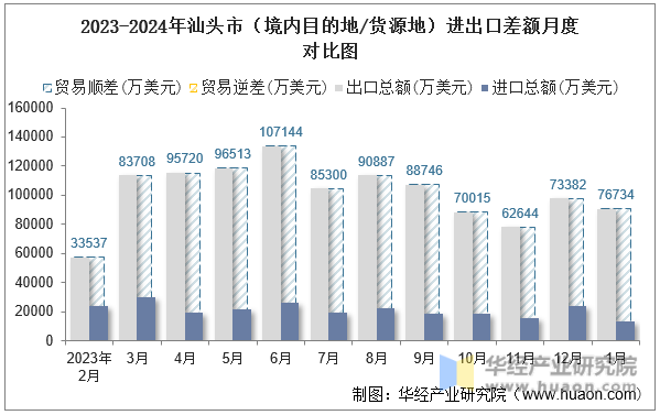 2023-2024年汕头市（境内目的地/货源地）进出口差额月度对比图