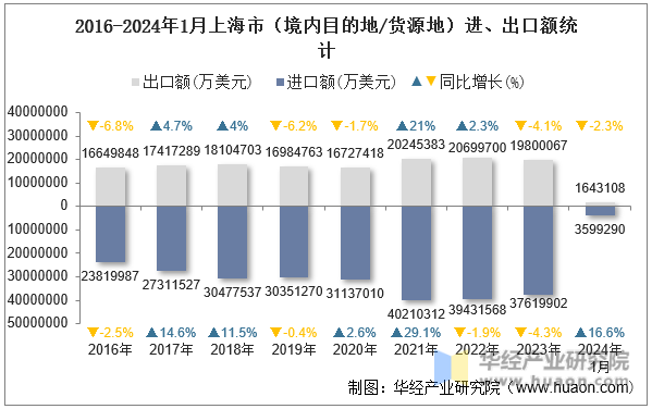 2016-2024年1月上海市（境内目的地/货源地）进、出口额统计