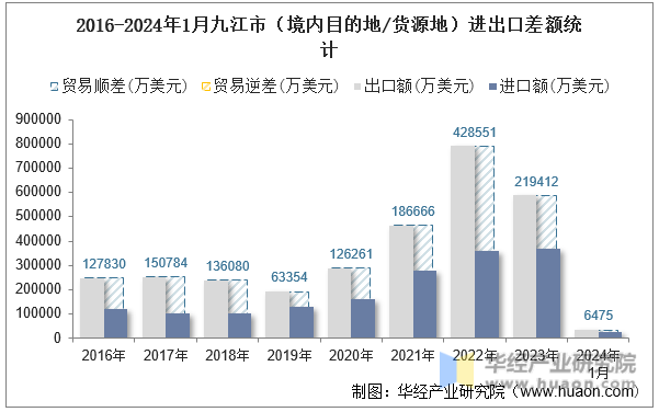 2016-2024年1月九江市（境内目的地/货源地）进出口差额统计