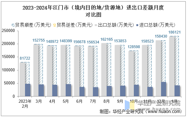 2023-2024年江门市（境内目的地/货源地）进出口差额月度对比图
