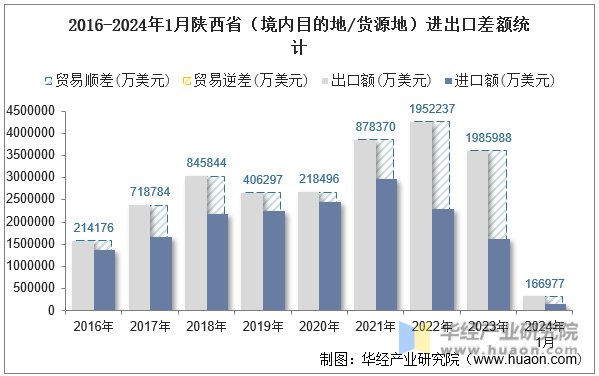 2016-2024年1月陕西省（境内目的地/货源地）进出口差额统计