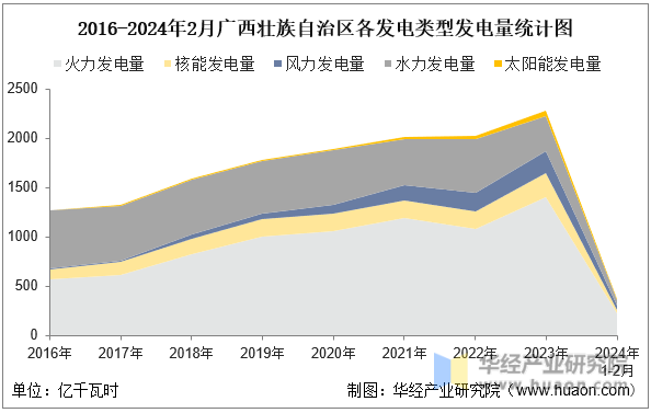 2016-2024年2月广西壮族自治区各发电类型发电量统计图