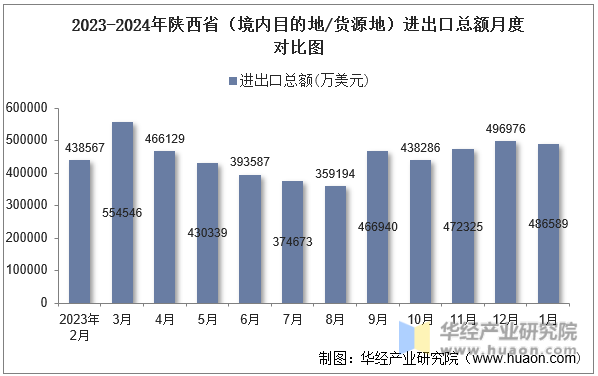 2023-2024年陕西省（境内目的地/货源地）进出口总额月度对比图