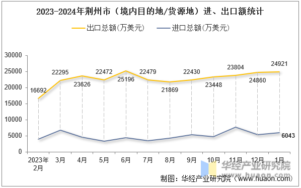 2023-2024年荆州市（境内目的地/货源地）进、出口额统计