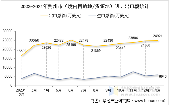 2023-2024年荆州市（境内目的地/货源地）进、出口额统计