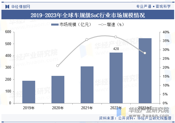 2019-2023年全球车规级SoC行业市场规模情况