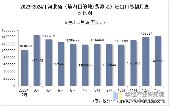 2023-2024年河北省（境内目的地/货源地）进出口总额月度对比图