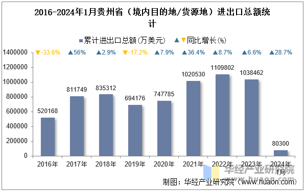 2016-2024年1月贵州省（境内目的地/货源地）进出口总额统计
