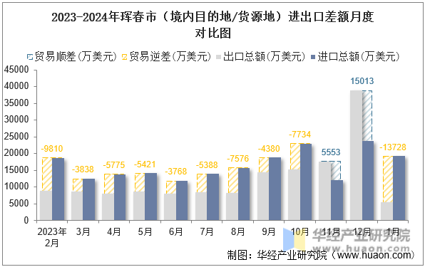 2023-2024年珲春市（境内目的地/货源地）进出口差额月度对比图