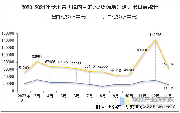 2023-2024年贵州省（境内目的地/货源地）进、出口额统计
