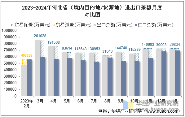 2023-2024年河北省（境内目的地/货源地）进出口差额月度对比图