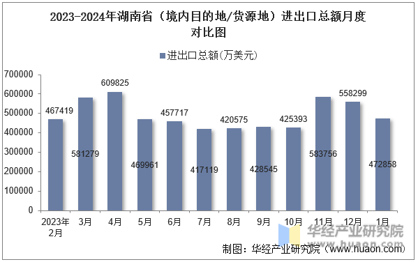 2023-2024年湖南省（境内目的地/货源地）进出口总额月度对比图