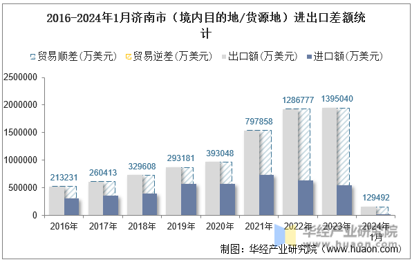 2016-2024年1月济南市（境内目的地/货源地）进出口差额统计