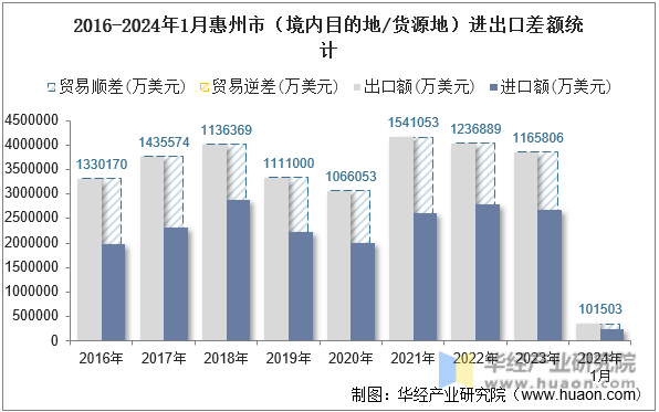 2016-2024年1月惠州市（境内目的地/货源地）进出口差额统计