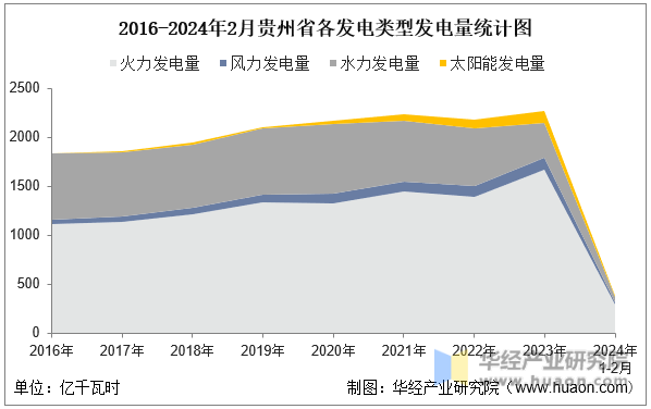 2016-2024年2月贵州省各发电类型发电量统计图