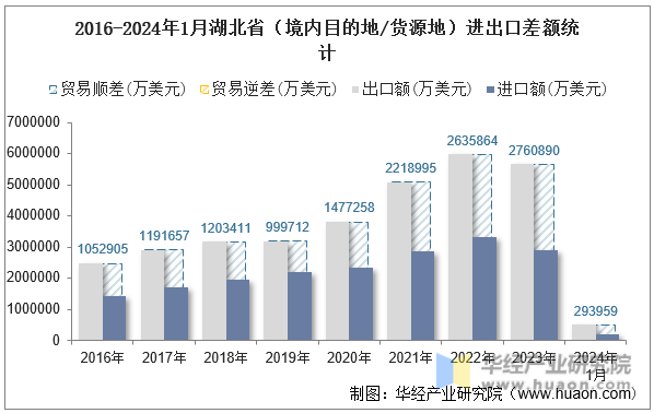 2016-2024年1月湖北省（境内目的地/货源地）进出口差额统计