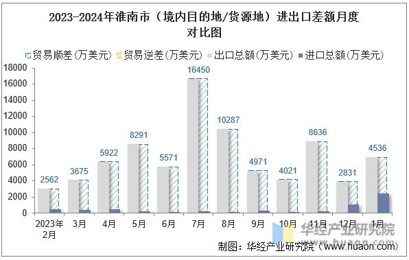2023-2024年淮南市（境内目的地/货源地）进出口差额月度对比图