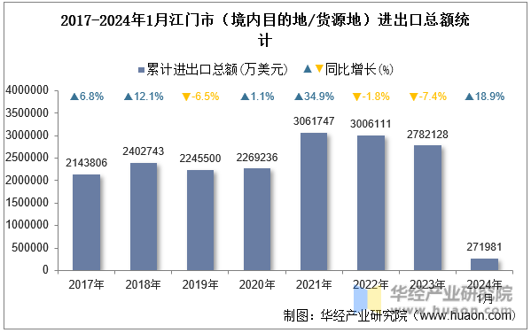 2017-2024年1月江门市（境内目的地/货源地）进出口总额统计