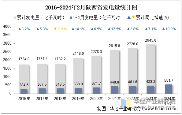 2016-2024年2月陕西省发电量统计图