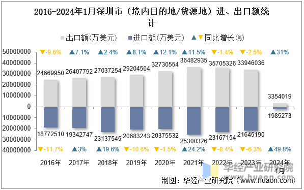 2016-2024年1月深圳市（境内目的地/货源地）进、出口额统计