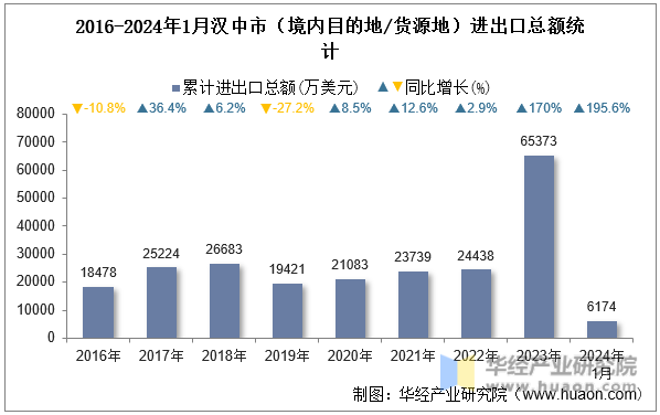 2016-2024年1月汉中市（境内目的地/货源地）进出口总额统计