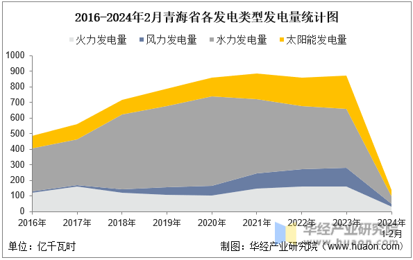 2016-2024年2月青海省各发电类型发电量统计图