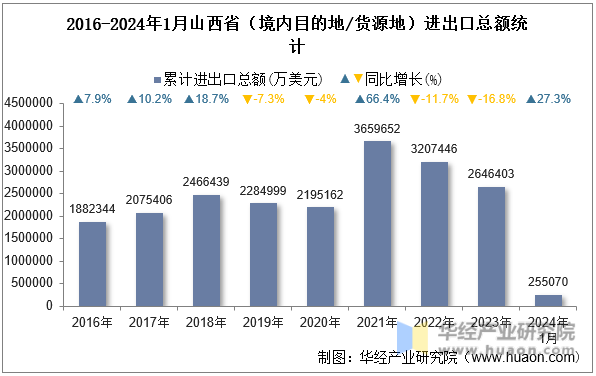 2016-2024年1月山西省（境内目的地/货源地）进出口总额统计