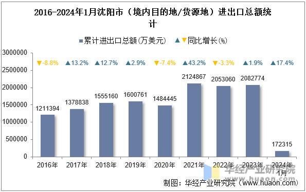 2016-2024年1月沈阳市（境内目的地/货源地）进出口总额统计