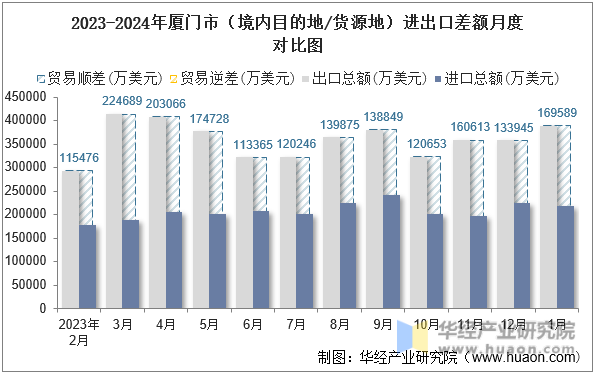 2023-2024年厦门市（境内目的地/货源地）进出口差额月度对比图