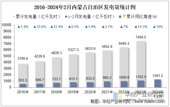 2016-2024年2月内蒙古自治区发电量统计图
