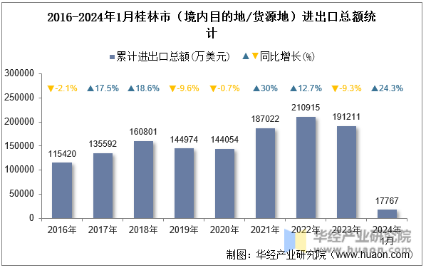 2016-2024年1月桂林市（境内目的地/货源地）进出口总额统计