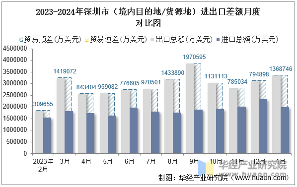 2023-2024年深圳市（境内目的地/货源地）进出口差额月度对比图