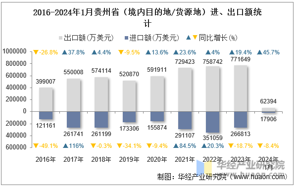 2016-2024年1月贵州省（境内目的地/货源地）进、出口额统计